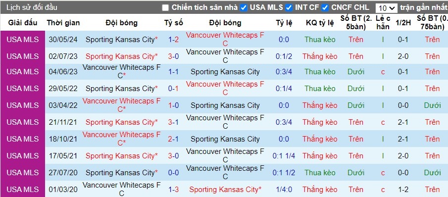 Nhận định Vancouver Whitecaps FC vs Sporting Kansas City, 9h30 ngày 18/07 - Ảnh 3