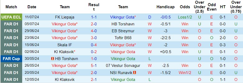 Nhận định Vikingur Gota vs FK Liepaja, 1h00 ngày 19/7 - Ảnh 1