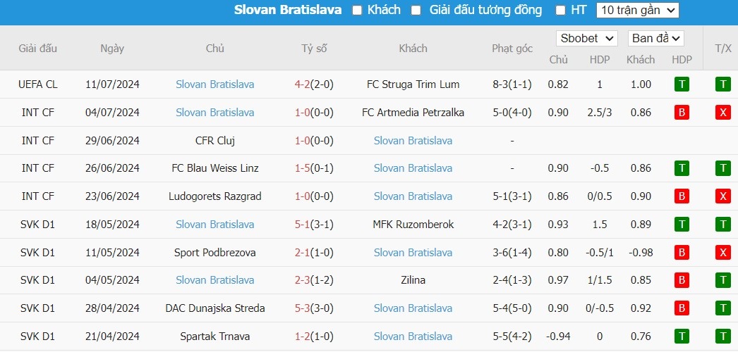 Soi kèo phạt góc FC Struga Trim-Lum vs Slovan Bratislava, 22h ngày 17/07 - Ảnh 3