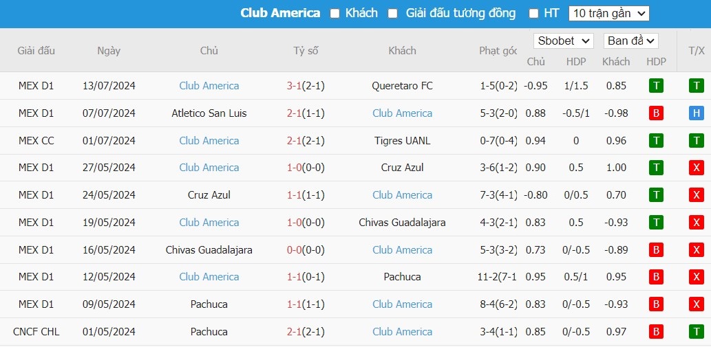 Soi kèo phạt góc Tigres UANL vs Club America, 10h ngày 18/07 - Ảnh 3