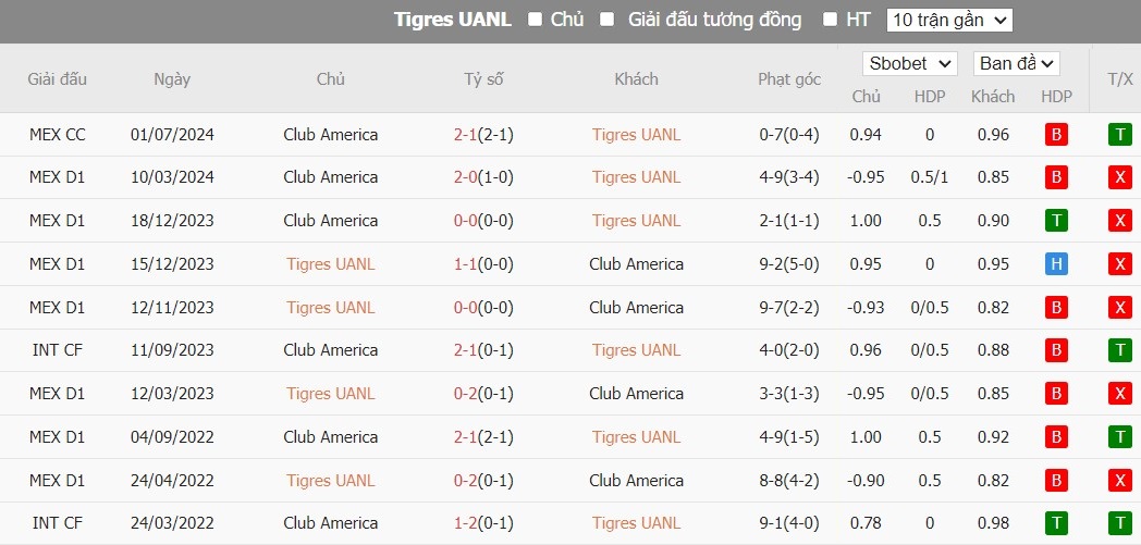 Soi kèo phạt góc Tigres UANL vs Club America, 10h ngày 18/07 - Ảnh 4