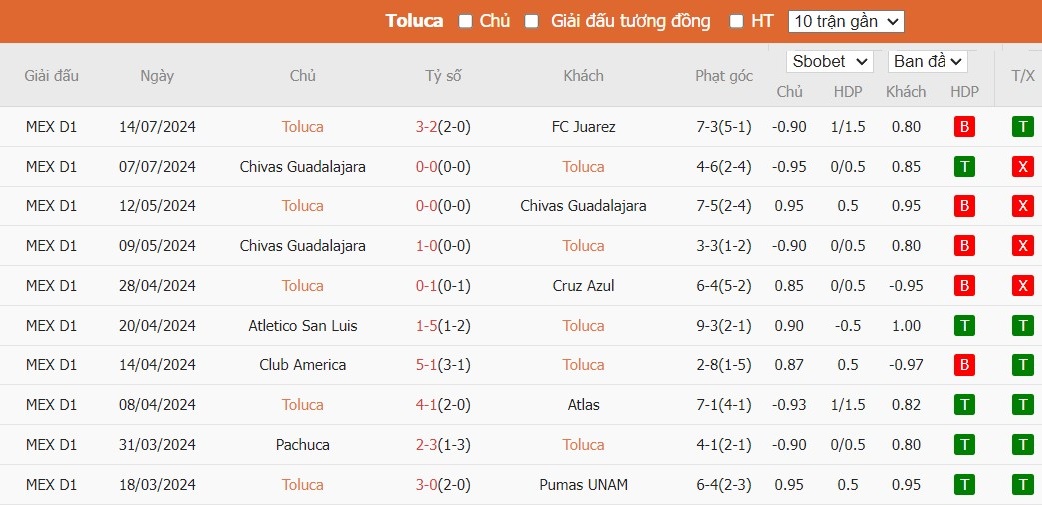 Soi kèo phạt góc Toluca vs Mazatlan FC, 10h ngày 18/07 - Ảnh 2