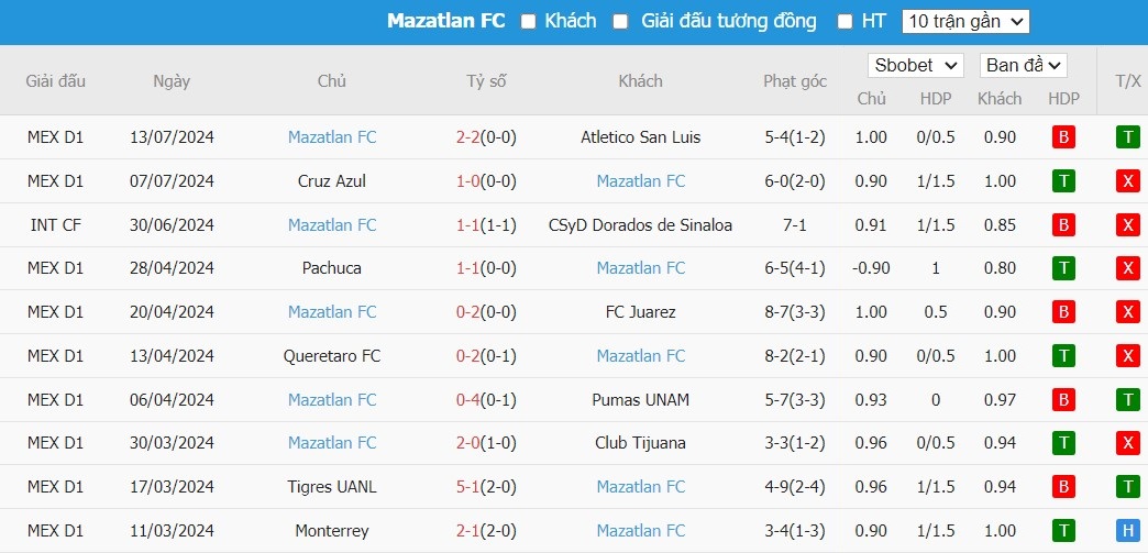 Soi kèo phạt góc Toluca vs Mazatlan FC, 10h ngày 18/07 - Ảnh 3