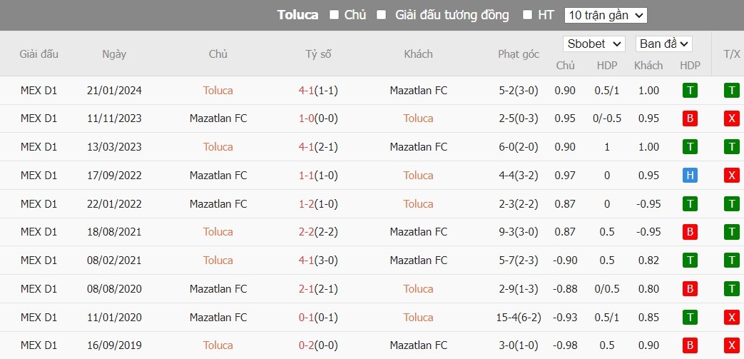 Soi kèo phạt góc Toluca vs Mazatlan FC, 10h ngày 18/07 - Ảnh 4