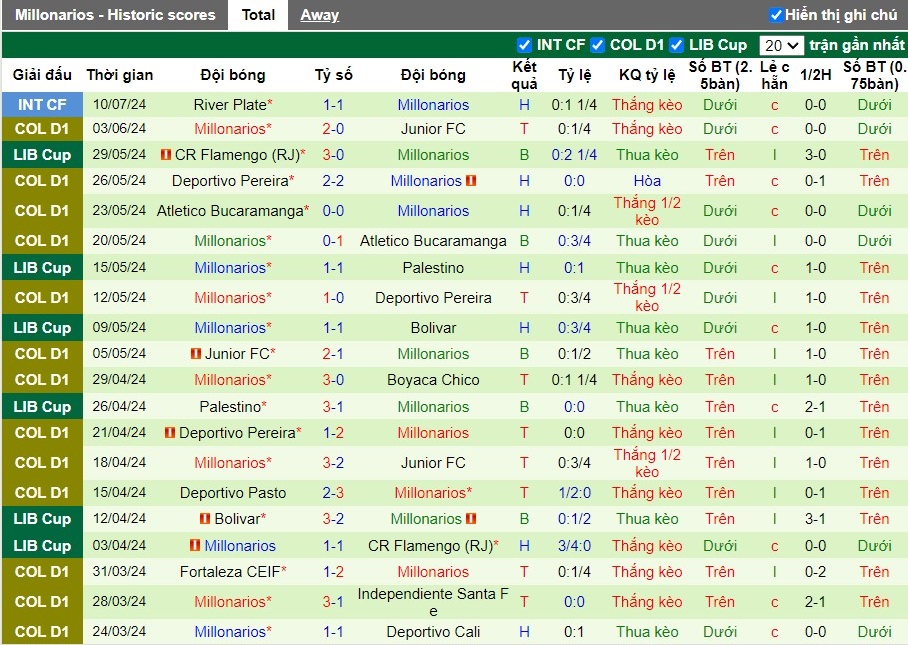 Nhận định Dep.Independiente Medellin vs Millonarios F.C., 8h10 ngày 19/07 - Ảnh 2