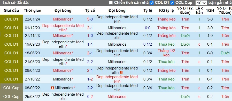 Nhận định Dep.Independiente Medellin vs Millonarios F.C., 8h10 ngày 19/07 - Ảnh 3