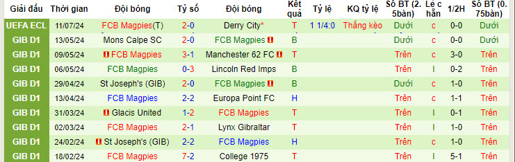 Nhận định Derry City vs FCB Magpies, 1h45 ngày 19/7 - Ảnh 2