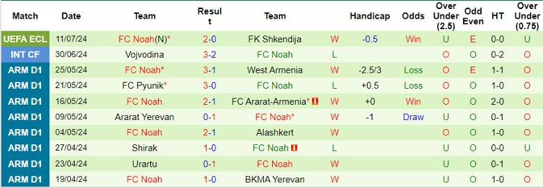 Nhận định FK Shkendija vs FC Noah, 1h00 ngày 19/7 - Ảnh 2