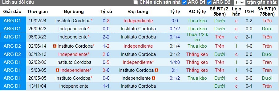 Nhận định Instituto Atletico Central Cordoba vs Independiente, 7h00 ngày 19/07 - Ảnh 3