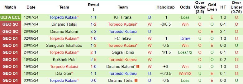 Nhận định KF Tirana vs Torpedo Kutaisi, 1h00 ngày 19/7 - Ảnh 2