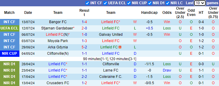 Nhận định Linfield FC vs Stjarnan Gardabaer, 1h45 ngày 19/7 - Ảnh 1