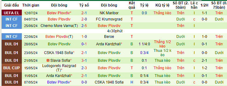 Nhận định NK Maribor vs Botev Plovdiv, 1h15 ngày 19/7 - Ảnh 2