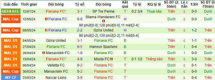 Nhận định SP Tre Penne vs Floriana FC, 1h45 ngày 19/7 - Ảnh 2