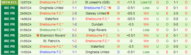 Nhận định St Joseph's vs Shelbourne F.C., 23h00 ngày 18/7 - Ảnh 2