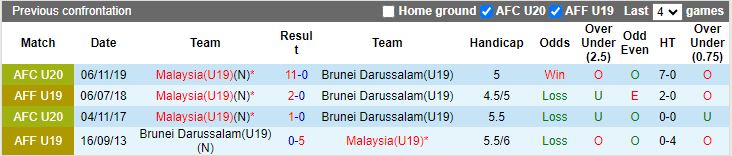 Nhận định U19 Malaysia vs U19 Brunei, 15h00 ngày 19/7 - Ảnh 3