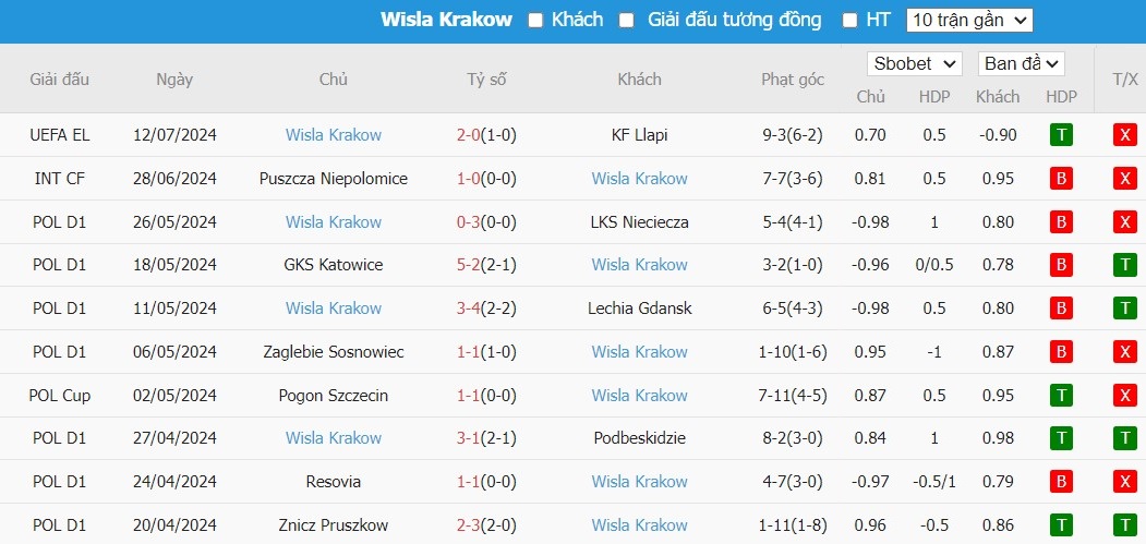 Soi kèo phạt góc KF Llapi vs Wisla Krakow, 21h30 ngày 18/07 - Ảnh 3