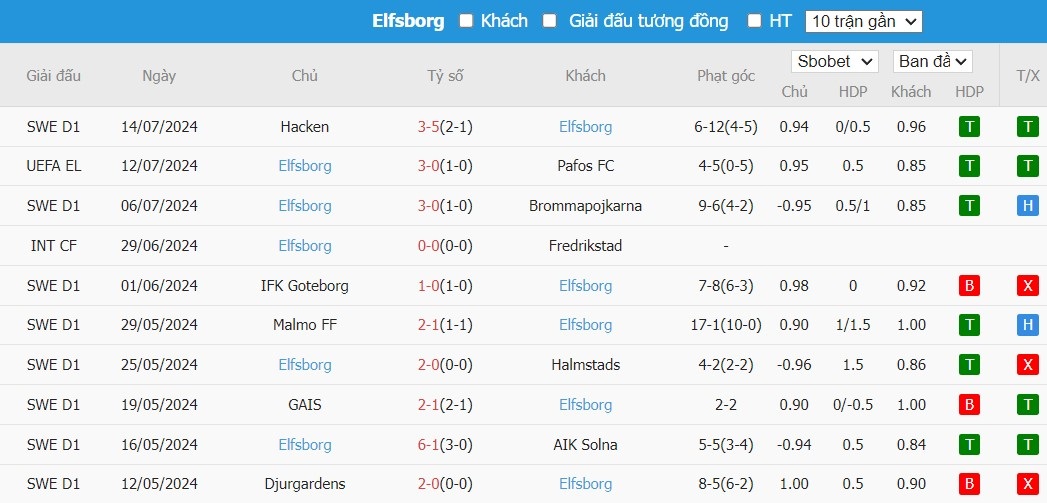 Soi kèo phạt góc Pafos FC vs Elfsborg, 22h59 ngày 18/07 - Ảnh 3