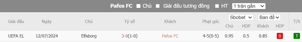 Soi kèo phạt góc Pafos FC vs Elfsborg, 22h59 ngày 18/07 - Ảnh 4