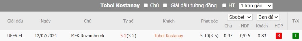 Soi kèo phạt góc Tobol Kostanai vs MFK Ruzomberok, 22h ngày 18/07 - Ảnh 4