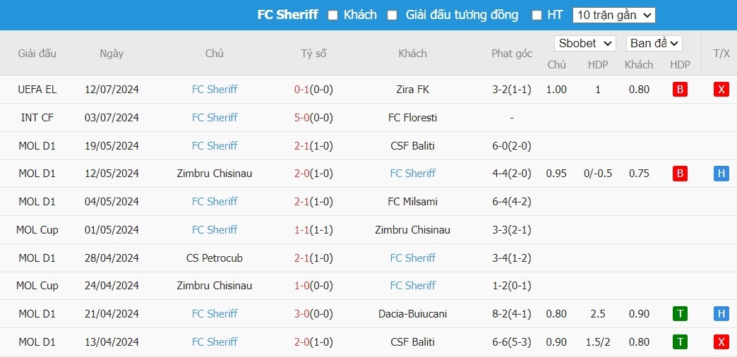 Soi kèo phạt góc Zira FK vs Sheriff Tiraspol, 22h59 ngày 18/07 - Ảnh 3