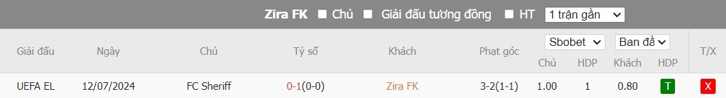 Soi kèo phạt góc Zira FK vs Sheriff Tiraspol, 22h59 ngày 18/07 - Ảnh 4