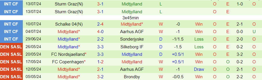 Nhận định Aarhus vs Midtjylland, 23h00 ngày 19/7 - Ảnh 1