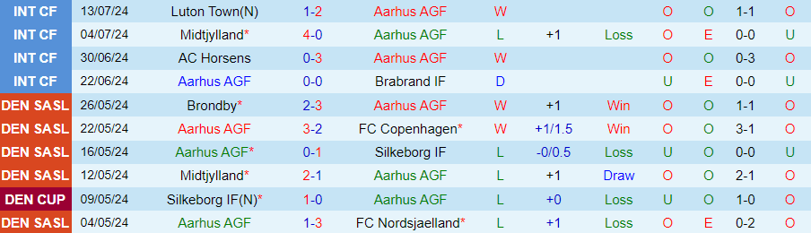 Nhận định Aarhus vs Midtjylland, 23h00 ngày 19/7 - Ảnh 2