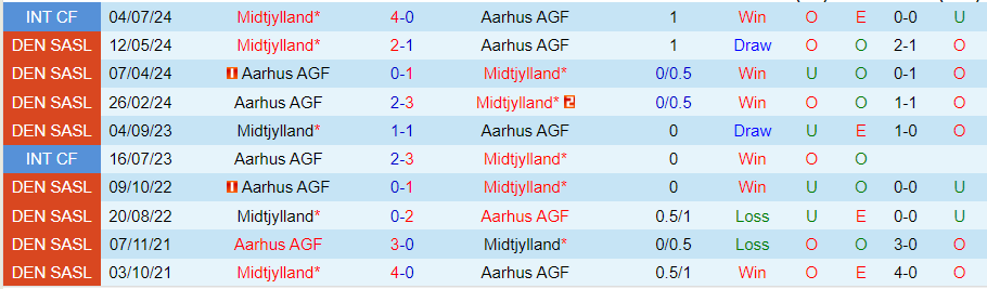 Nhận định Aarhus vs Midtjylland, 23h00 ngày 19/7 - Ảnh 3