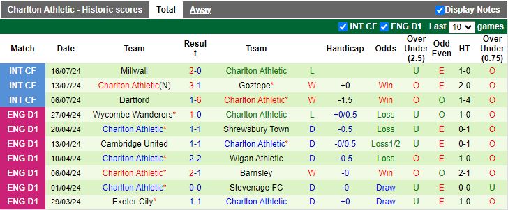 Nhận định Crystal Palace vs Charlton Athletic, 18h00 ngày 19/7 - Ảnh 2