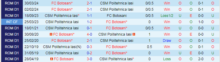 Nhận định CSM Politehnica Iasi vs FC Botosani, 23h00 ngày 19/7 - Ảnh 3