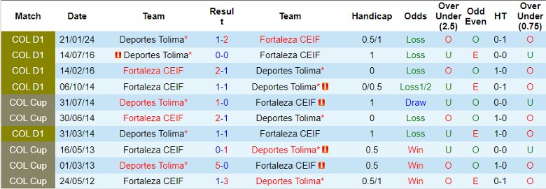 Nhận định Fortaleza CEIF vs Deportes Tolima, 7h30 ngày 20/7 - Ảnh 3