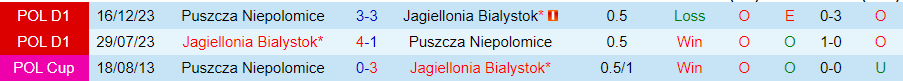 Nhận định Jagiellonia Bialystok vs Puszcza Niepolomice, 23h00 ngày 19/7 - Ảnh 3