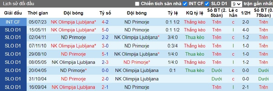 Nhận định NK Olimpija Ljubljana vs ND Primorje, 1h15 ngày 20/07 - Ảnh 3