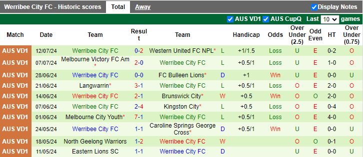 Nhận định Northcote City vs Werribee City, 17h30 ngày 19/7 - Ảnh 2