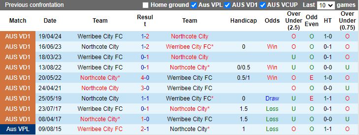 Nhận định Northcote City vs Werribee City, 17h30 ngày 19/7 - Ảnh 3