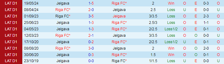 Nhận định Riga FC vs Jelgava, 22h00 ngày 19/7 - Ảnh 3