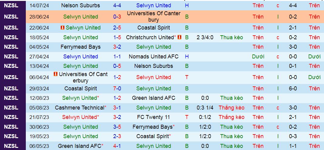 Nhận định Selwyn United vs Cashmere Technical, 10h ngày 20/7 - Ảnh 1