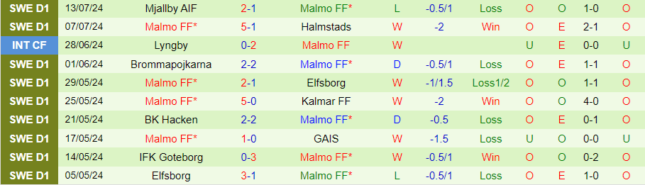 Nhận định Sirius vs Malmo, 00h00 ngày 20/7 - Ảnh 1