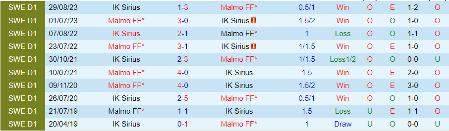 Nhận định Sirius vs Malmo, 00h00 ngày 20/7 - Ảnh 3