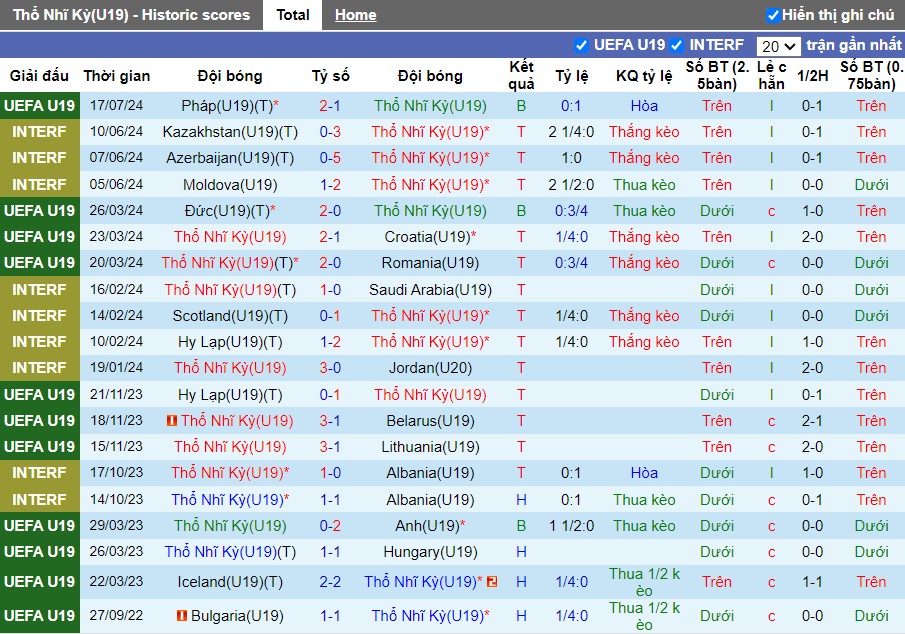 Nhận định U19 Thổ Nhĩ Kỳ vs U19 Tây Ban Nha, 1h ngày 20/07 - Ảnh 1