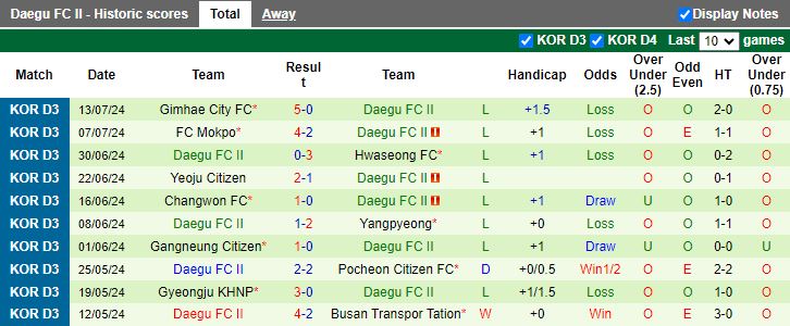 Nhận định Ulsan Citizen vs Daegu II, 17h00 ngày 19/7 - Ảnh 2