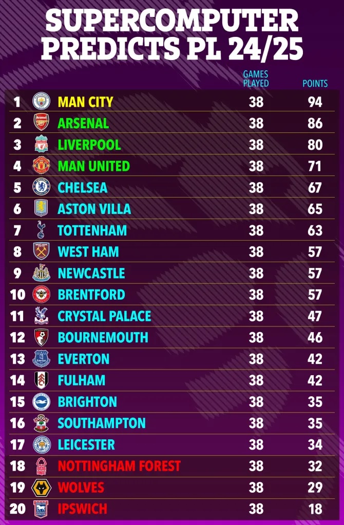 Siêu máy tinh dự đoán Man City vô địch, Arsenal lại về nhì Ngoại hạng Anh 2024/25 - Ảnh 1