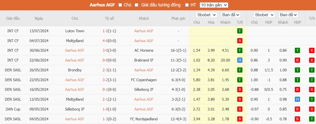 Soi kèo phạt góc Aarhus AGF vs Midtjylland, 22h59 ngày 19/07 - Ảnh 2