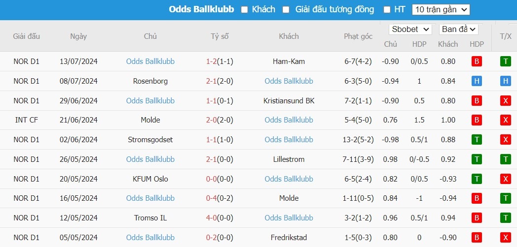 Soi kèo phạt góc Bodo Glimt vs Odds BK, 0h ngày 20/07 - Ảnh 3