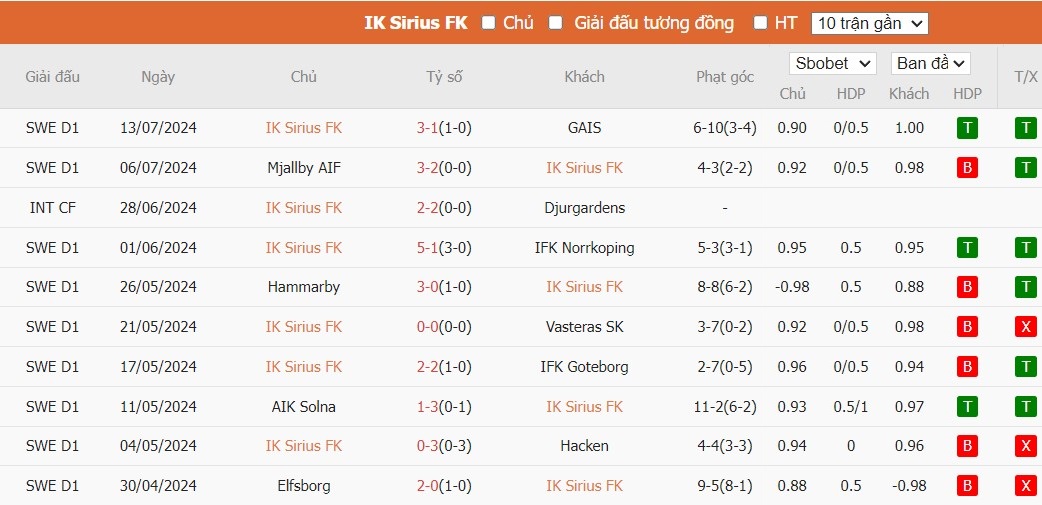 Soi kèo phạt góc IK Sirius vs Malmo FF, 0h ngày 20/07 - Ảnh 2