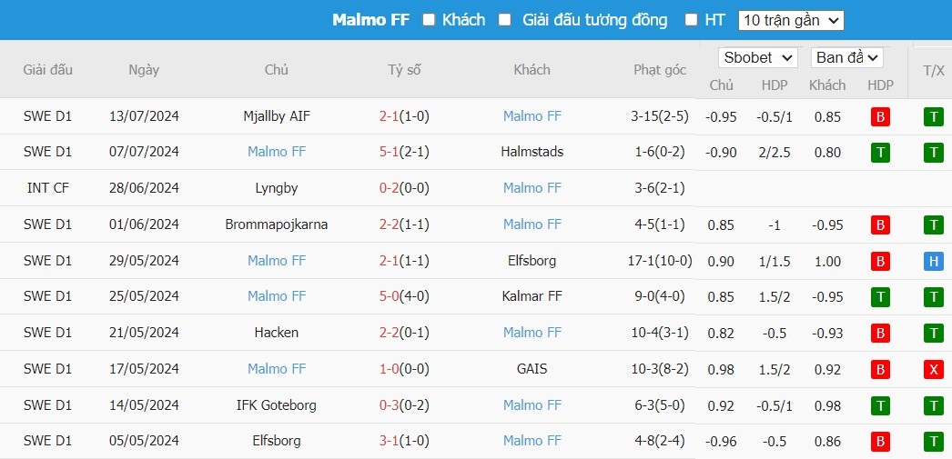 Soi kèo phạt góc IK Sirius vs Malmo FF, 0h ngày 20/07 - Ảnh 3