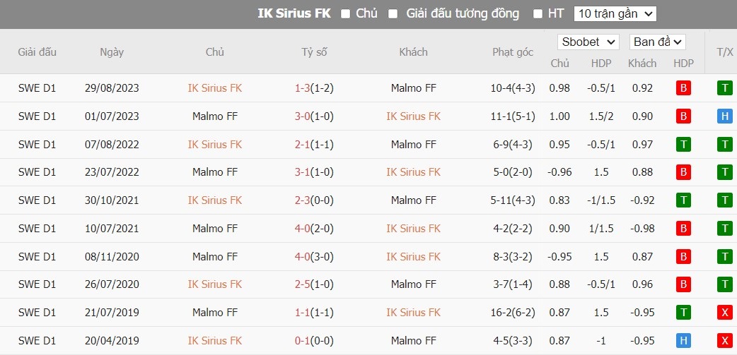 Soi kèo phạt góc IK Sirius vs Malmo FF, 0h ngày 20/07 - Ảnh 4