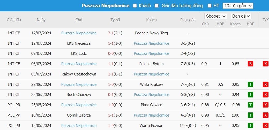 Soi kèo phạt góc Jagiellonia Bialystok vs Puszcza Niepolomice, 22h59 ngày 19/07 - Ảnh 3