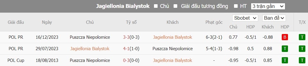 Soi kèo phạt góc Jagiellonia Bialystok vs Puszcza Niepolomice, 22h59 ngày 19/07 - Ảnh 4