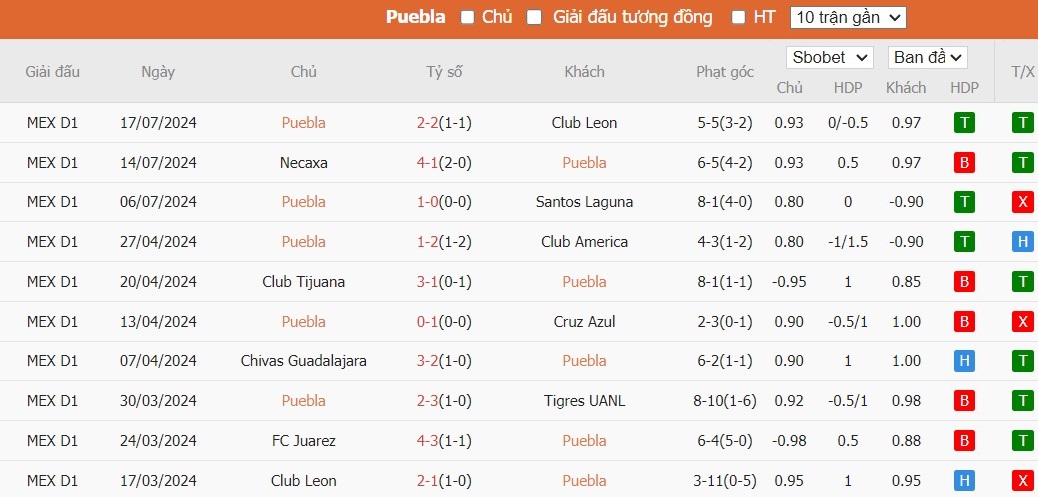 Soi kèo phạt góc Puebla vs Atlas, 10h05 ngày 20/07 - Ảnh 2